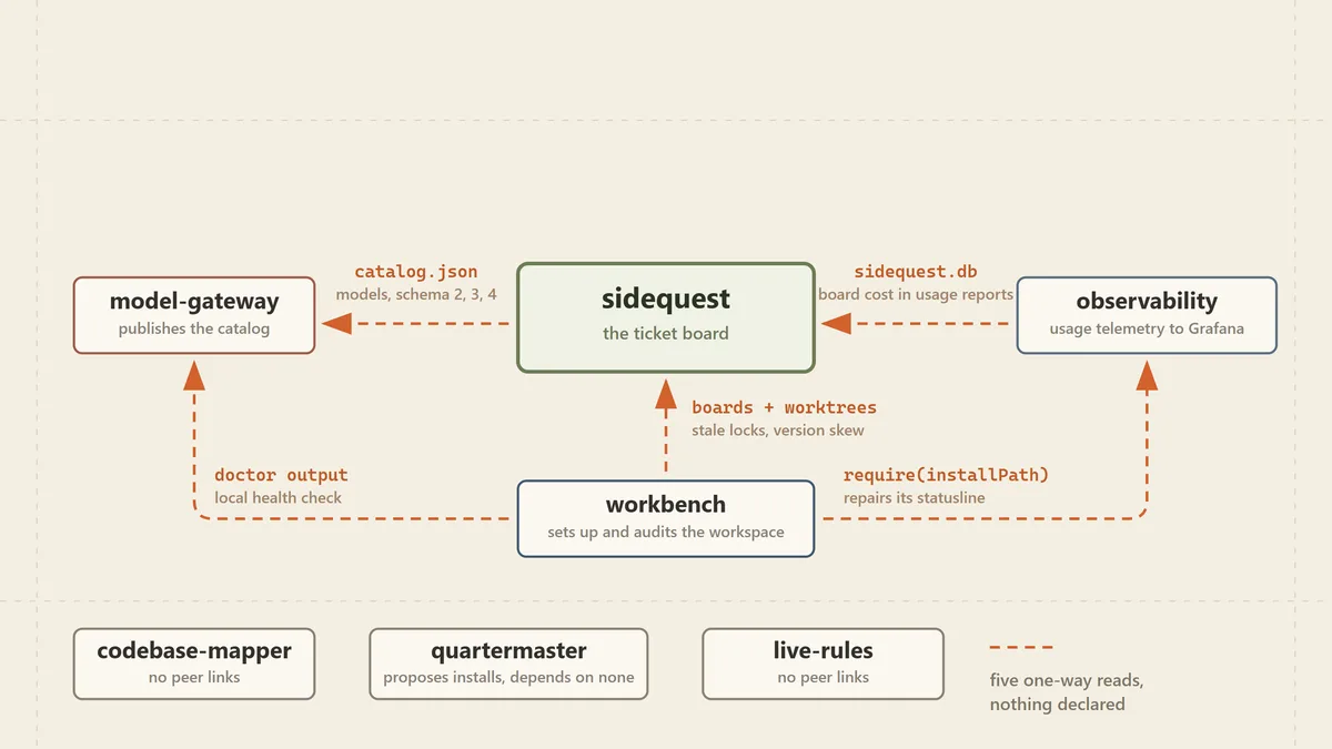 A diagram of the seven plugins showing five dashed one-way links: sidequest reads the model-gateway catalog, observability and workbench read the board, workbench also health-checks the gateway and repairs the observability statusline, and three plugins have no peer links at all