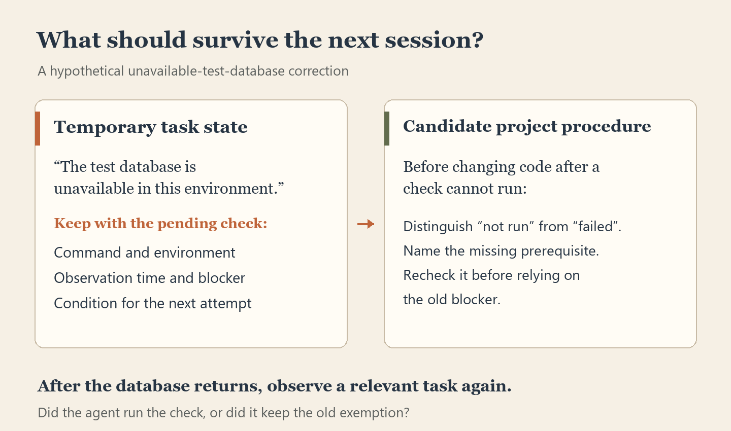 A temporary database blocker belongs with pending task state; a reusable project procedure identifies the prerequisite and rechecks it
