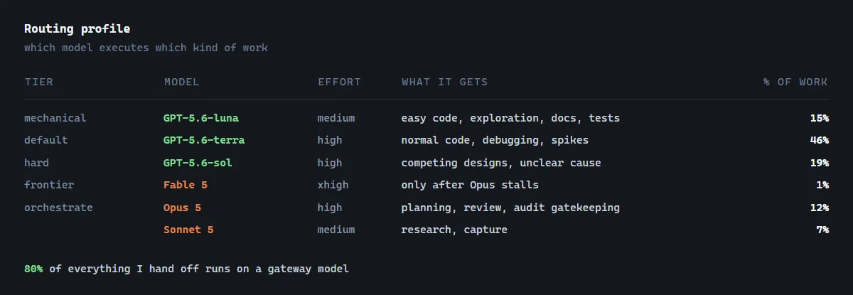 A routing profile table mapping each tier to a model, an effort level, the work it gets, and its share of my total work