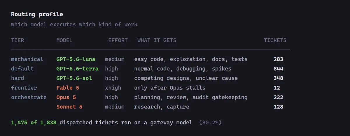 A routing profile table mapping each tier to a model, an effort level, the work it gets, and its ticket count